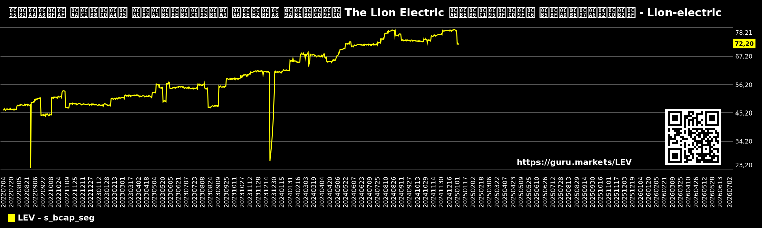 ಕಂಪನಿಯ ಪುಸ್ತಕ ಬಂಡವಾಳೀಕರಣ ಪಾಲಿನ ಚಾರ್ಟ್ The Lion Electric ಮಾರುಕಟ್ಟೆ ವಿಭಾಗದಲ್ಲಿ - Lion-electric